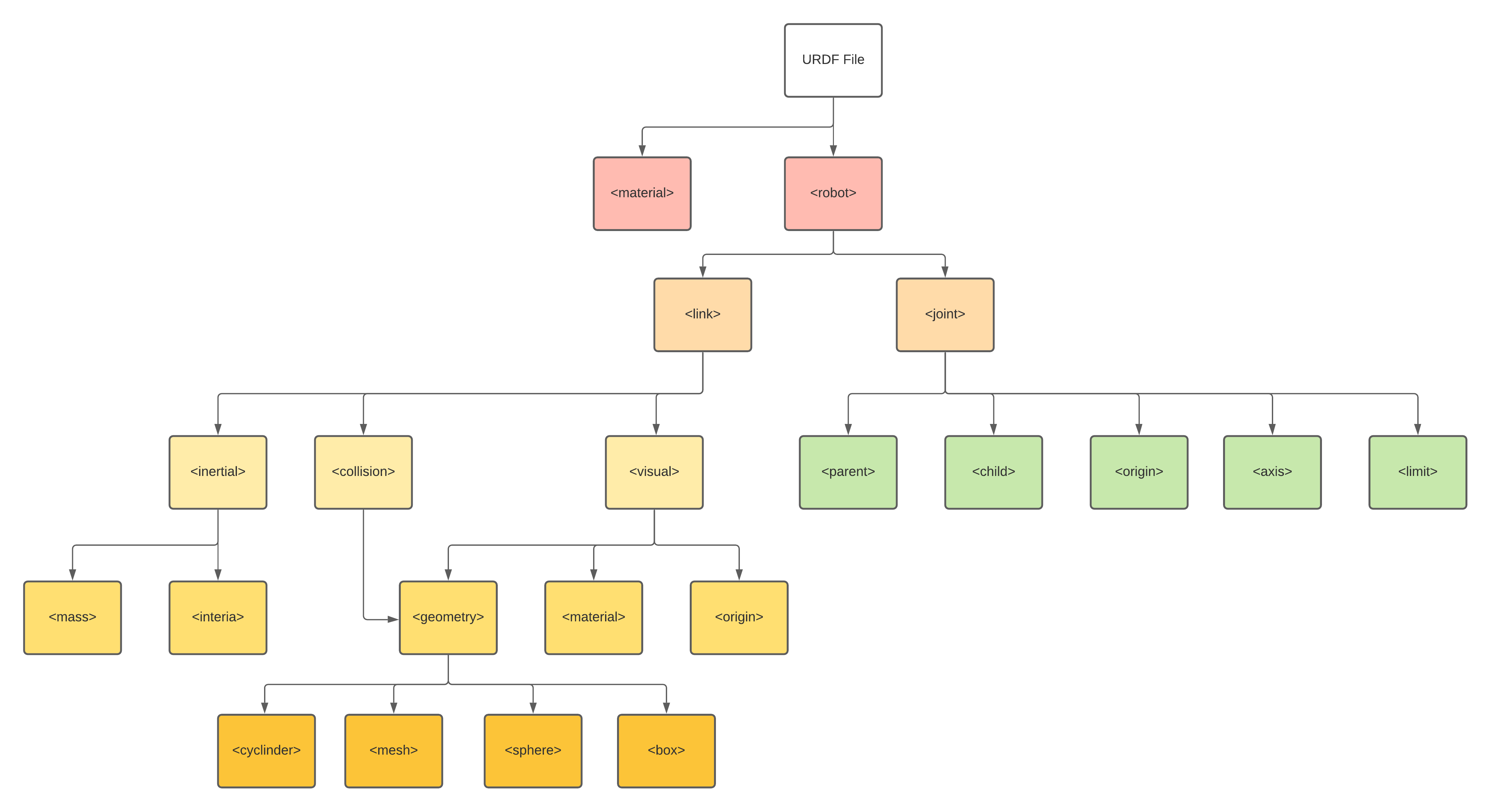 Structure of URDF